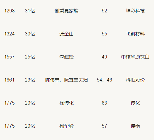 胡潤百富榜：三棵樹、東方雨虹、科順等涂料企業人物上榜